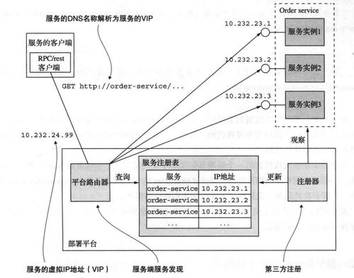 微服務架構設計模式筆記 第三章 微服務架構中的進程間通信