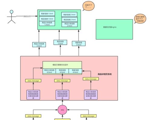 百萬流量電商網(wǎng)站商品詳情頁(yè)系統(tǒng)架構(gòu)與Redis高并發(fā)搶購(gòu)系統(tǒng)設(shè)計(jì)